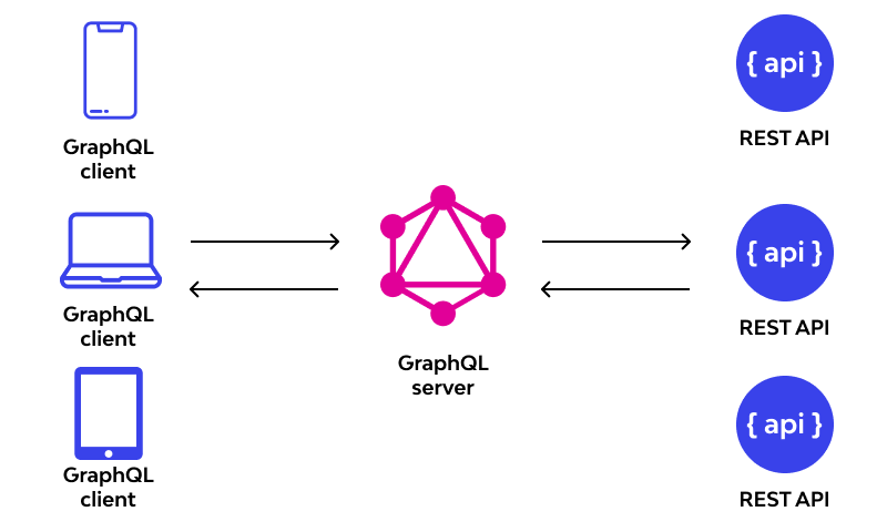 GraphQL and REST