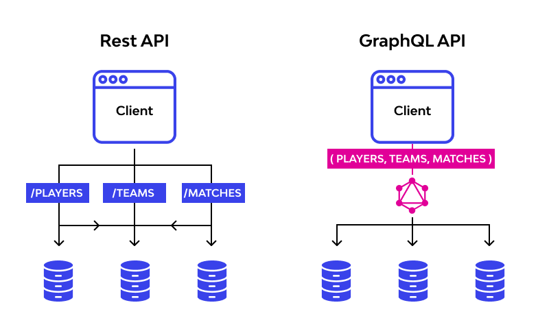 REST vs GraphQL