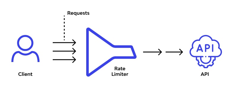 Understanding Rate Limiting