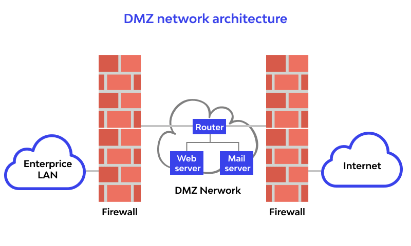 DMZ architecture