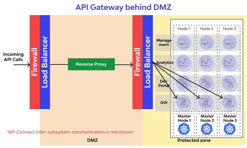 API Gateway after the DMZ