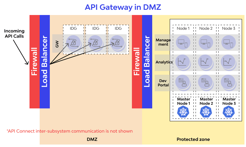 API Gateway in DMZ