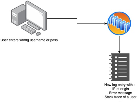Insufficient Logging & Monitoring