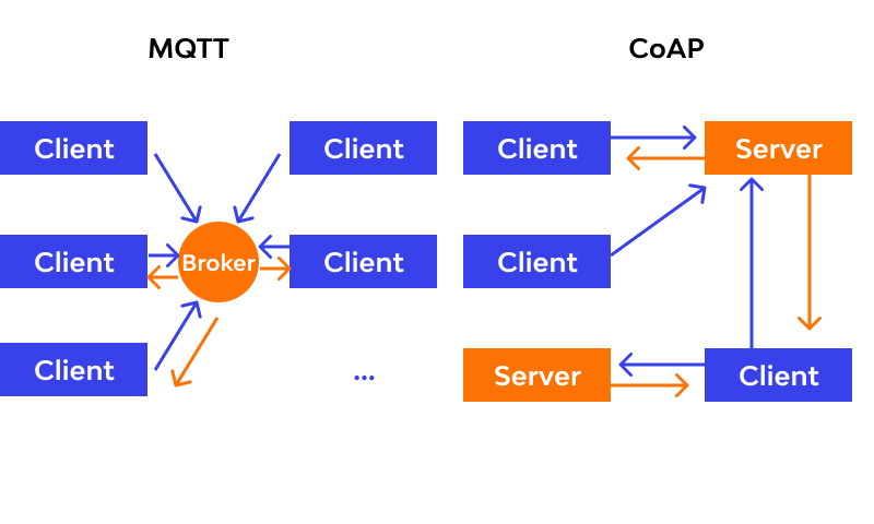 CoAP vs MQTT