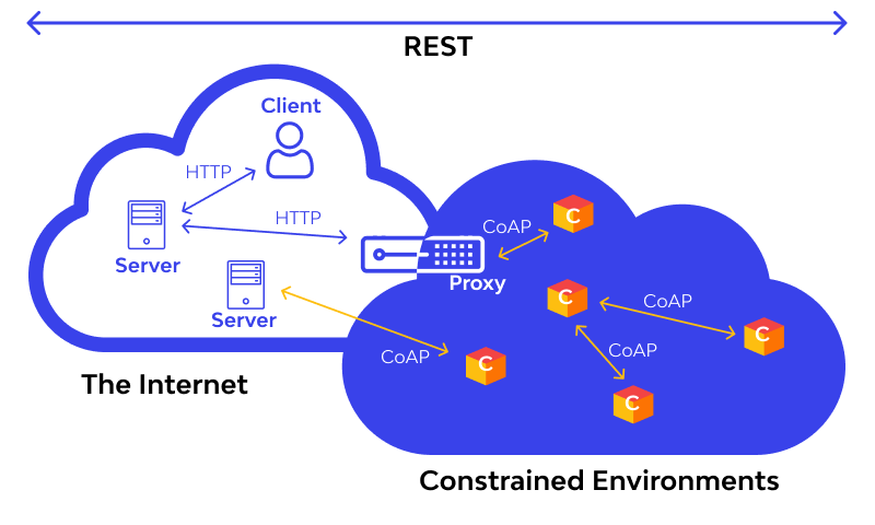 CoAP Architecture