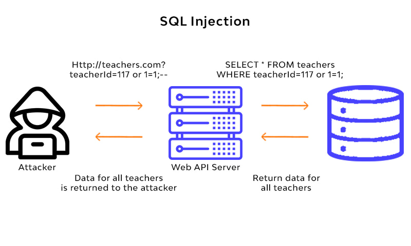 SQL injection work