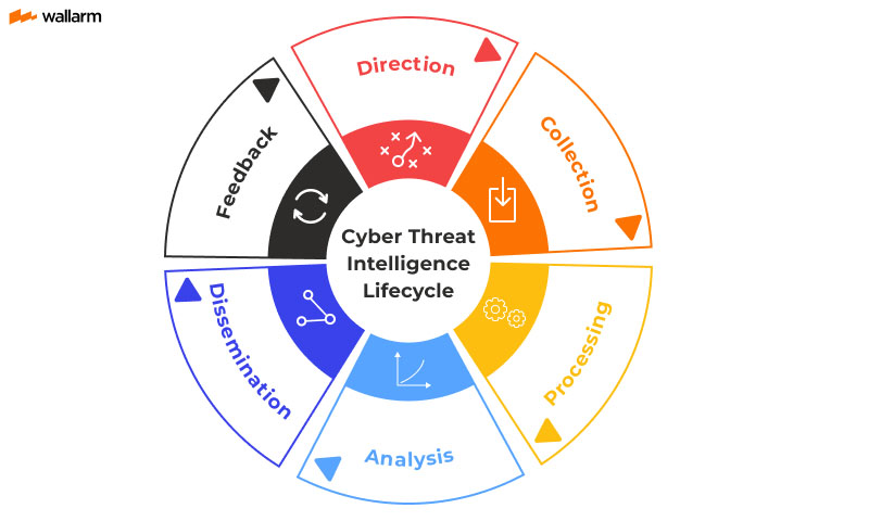 Threat Intelligence Lifecycle