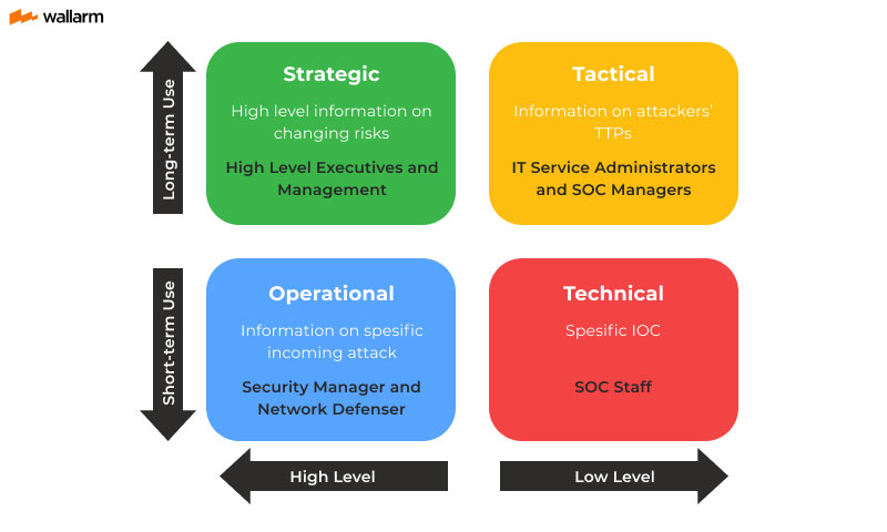 Types of Threat Intelligence
