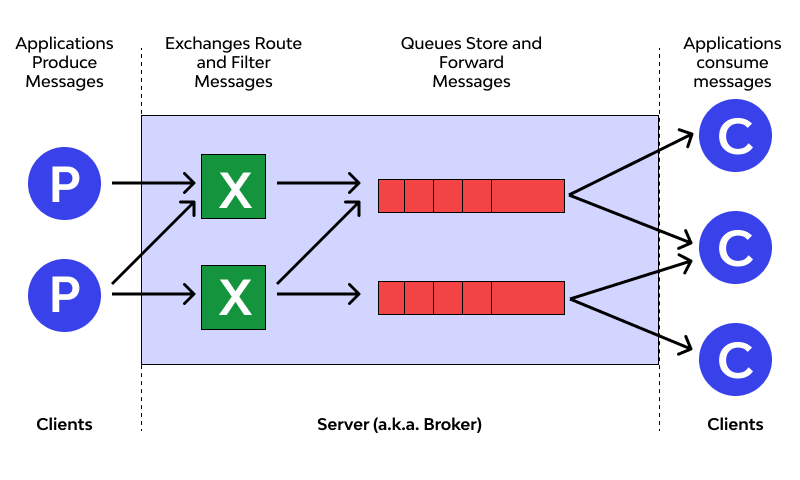 AMQP Exchanges