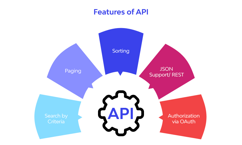 features api