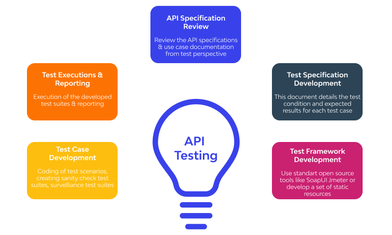 api testing 2