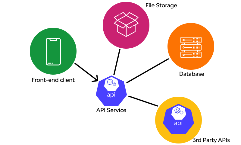 Load testing api