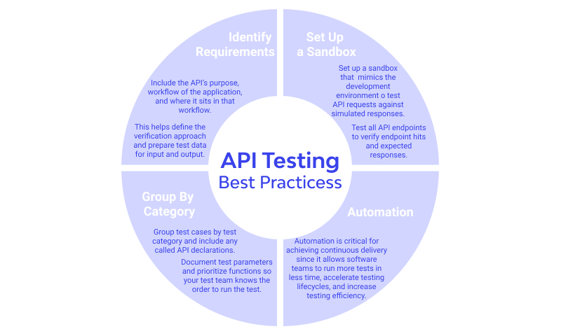 Best Practices of API Testing
