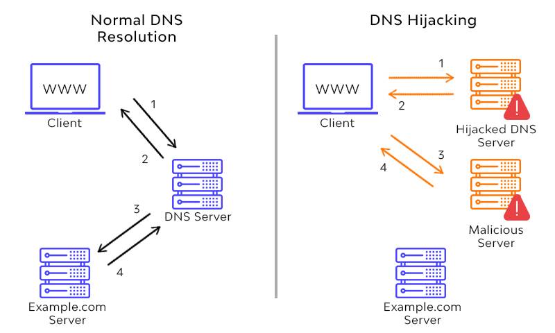 example of dns hijacking example