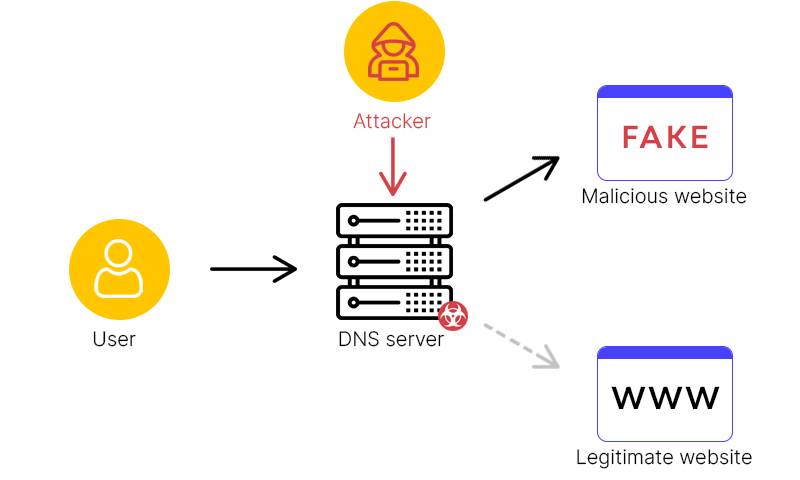 dns hijacking example