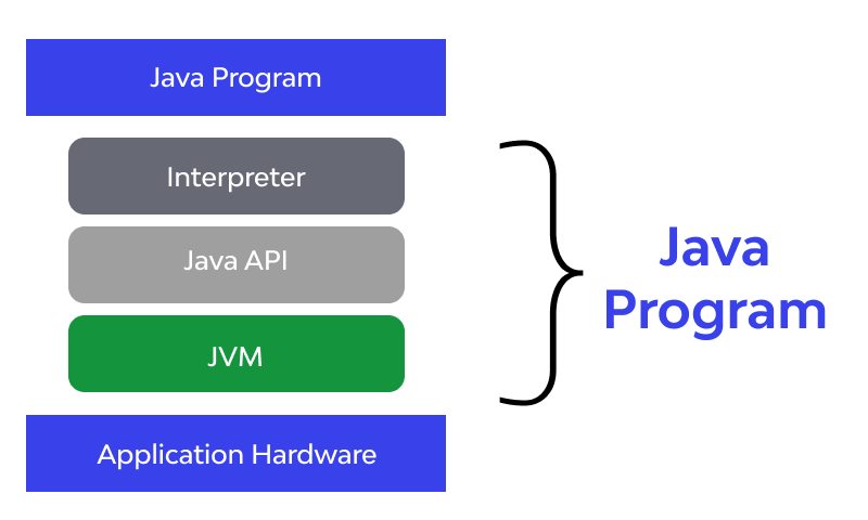 java program
