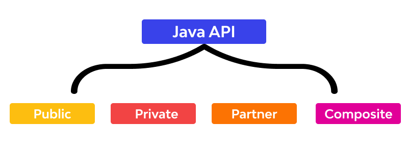 Types of Java APIs