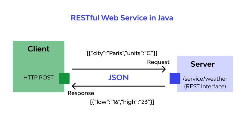 REST API work