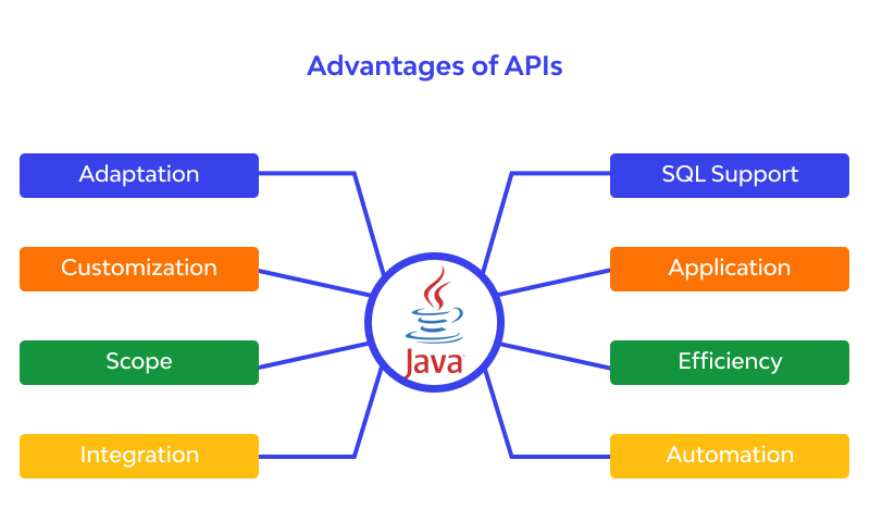 Advantages of API in Java