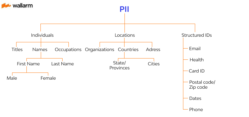pii data