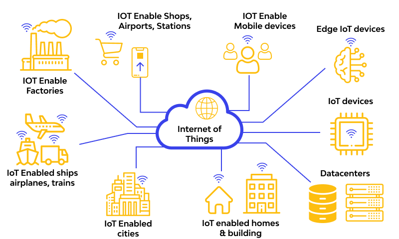 Internet of Things
