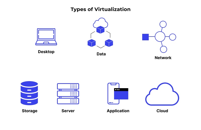 Types of Virtualization