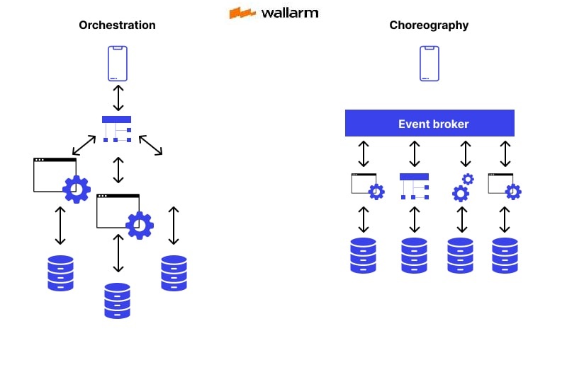 Choreography Vs Orchestration