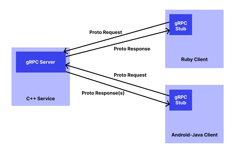gRPC in action