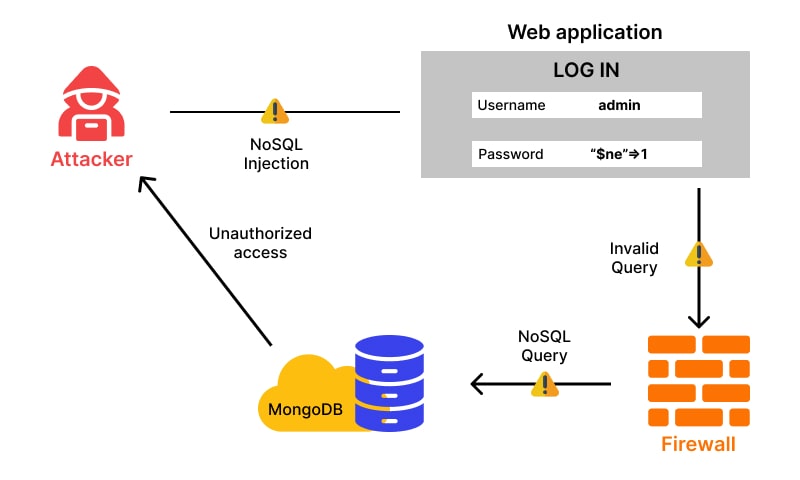 NoSQL injection on MongoDB