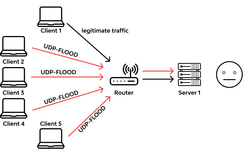 How UDP flood attack works