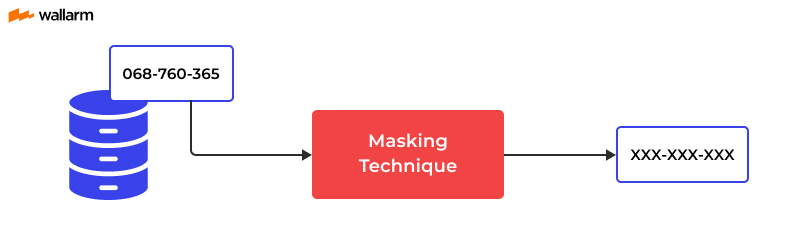 Data Masking