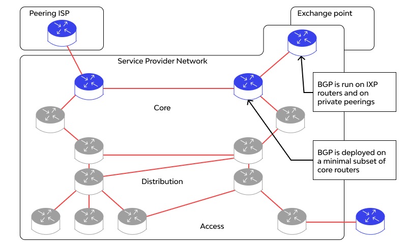 BGP work