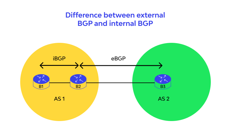 Difference between external BGP and internal BGP