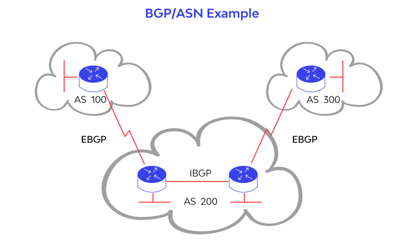 ASN example