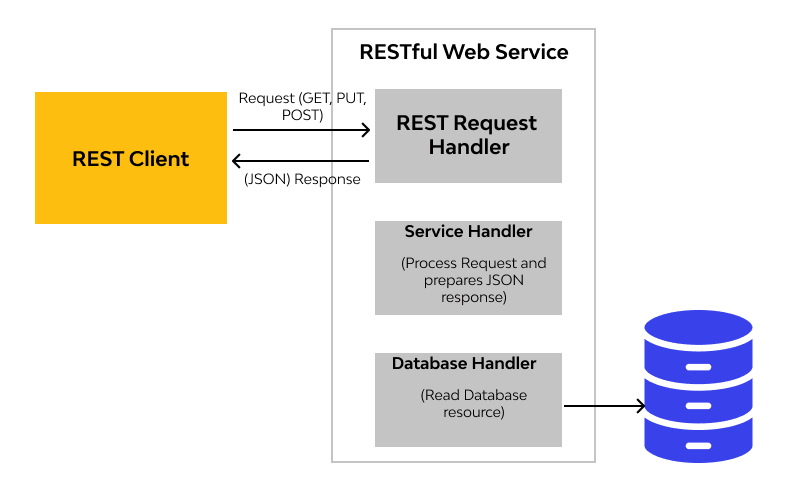 REST protocol