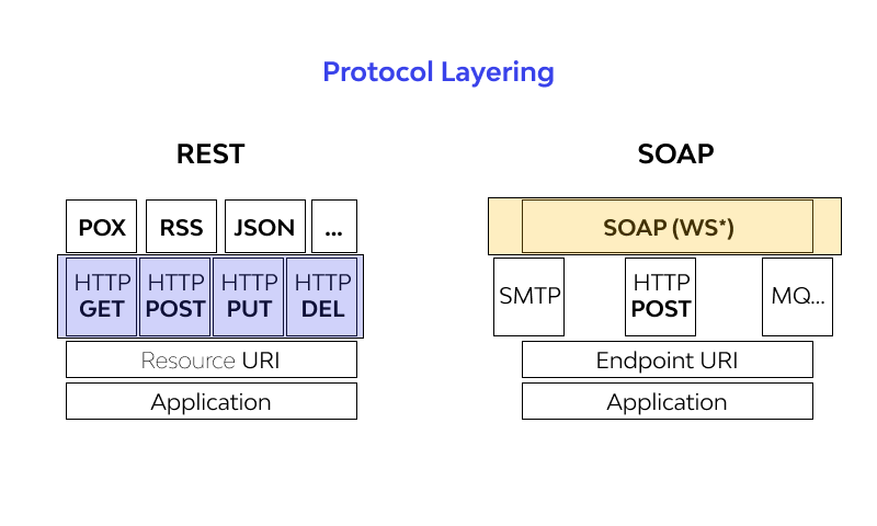 protocol layering