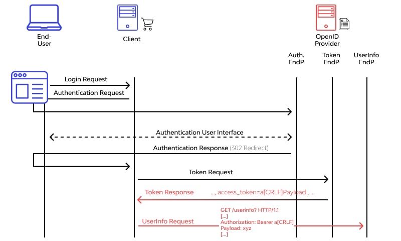 Example of a CRLF injection attack