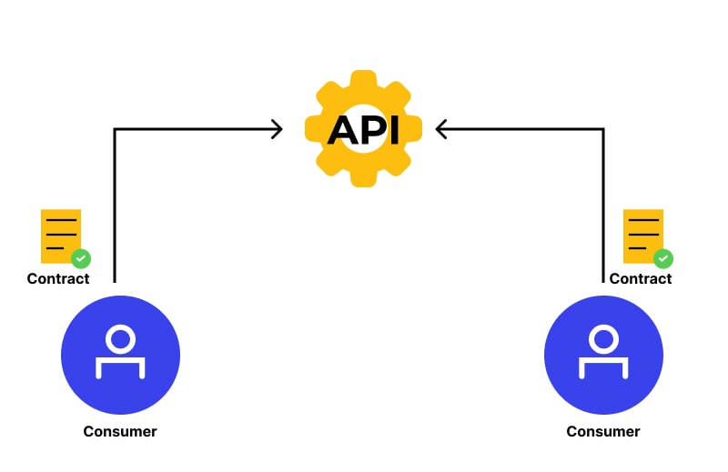 API Contract