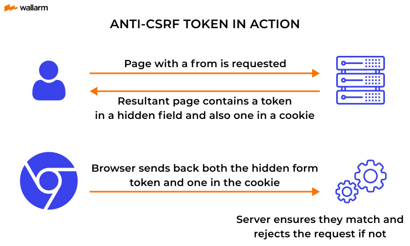 Anti CSRF Tokens