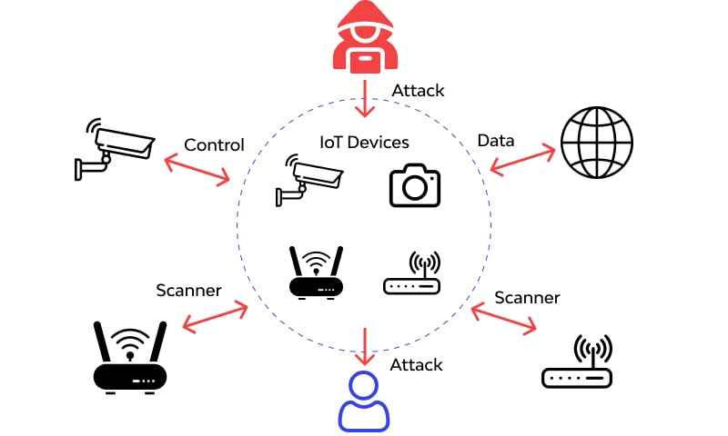 IoT world