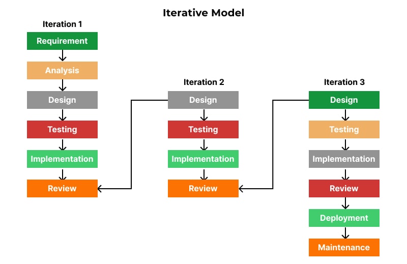 Iterative Model