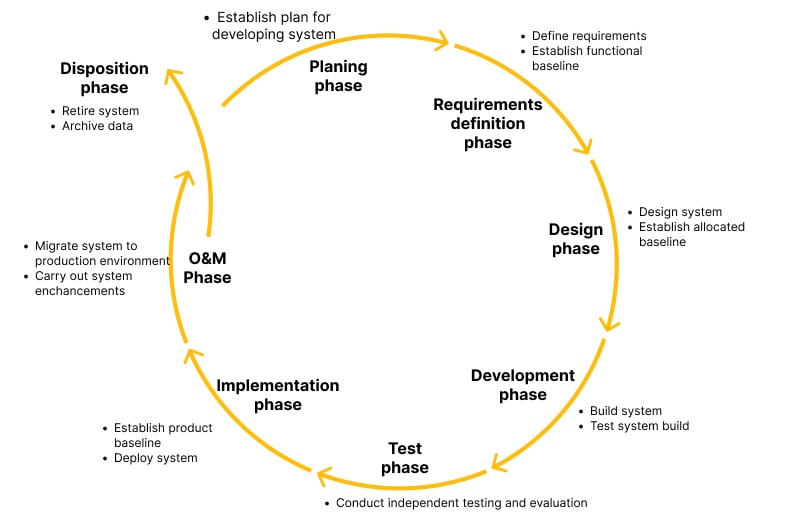 SDLC stage