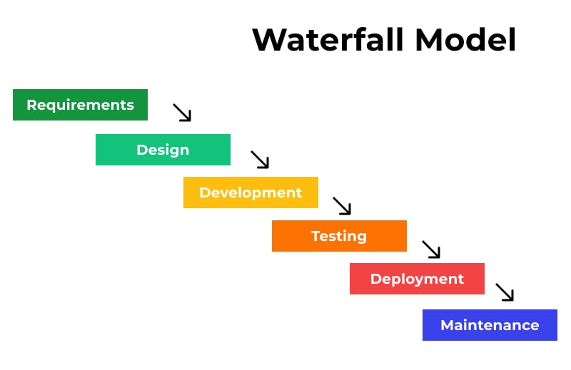 Waterfall Model