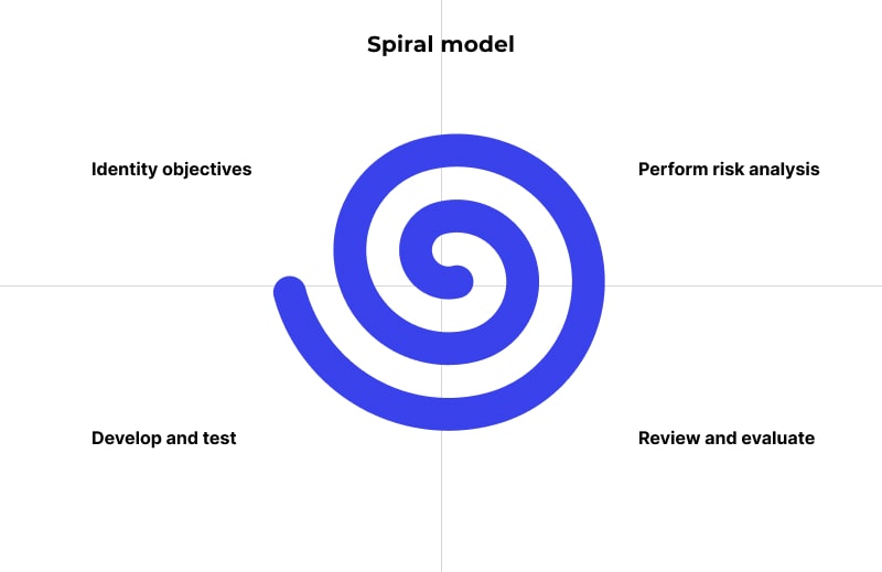 Spiral Model