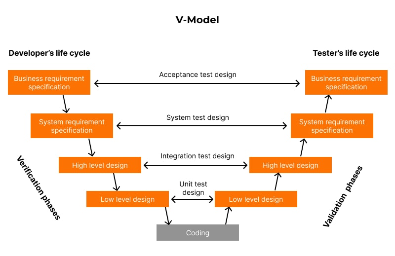 V-Shaped Model