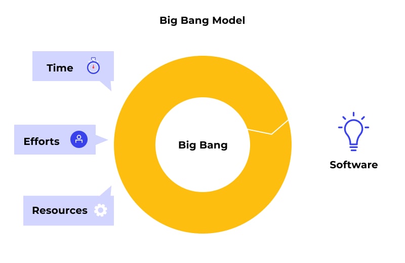 Big Bang Model