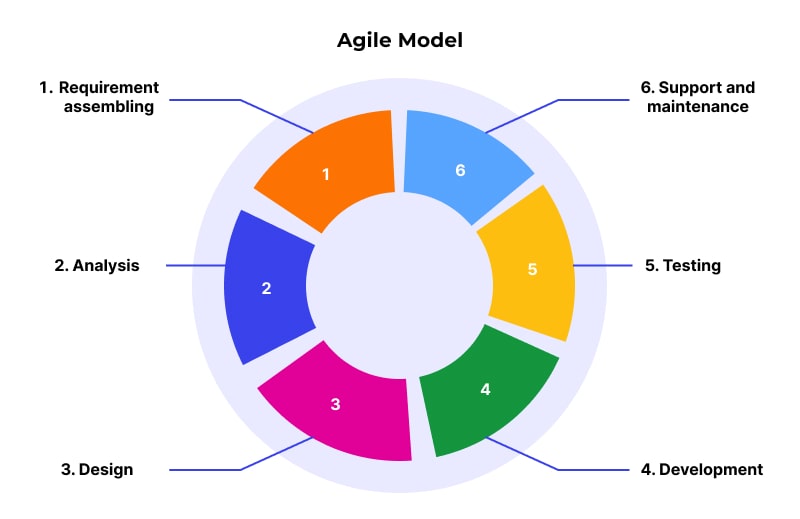 Agile Model