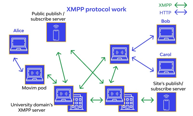 XMPP protocol work