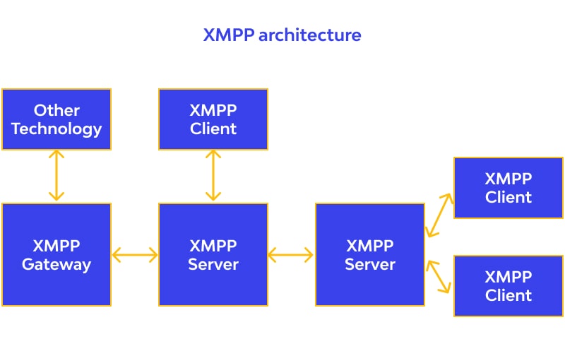 XMPP Architecture