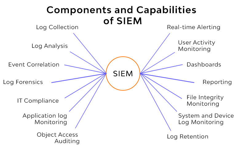 comonents and capabilities of siem